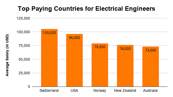 Top Paying Countries for Electrical Engineers