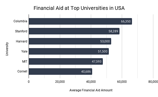 Financial Aid at Top Universities in USA