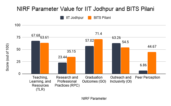 NIRF Parameter Value for IIT Jodhpur and BITS Pilani