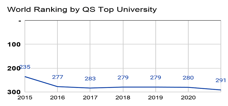 World Ranking by QS Top University