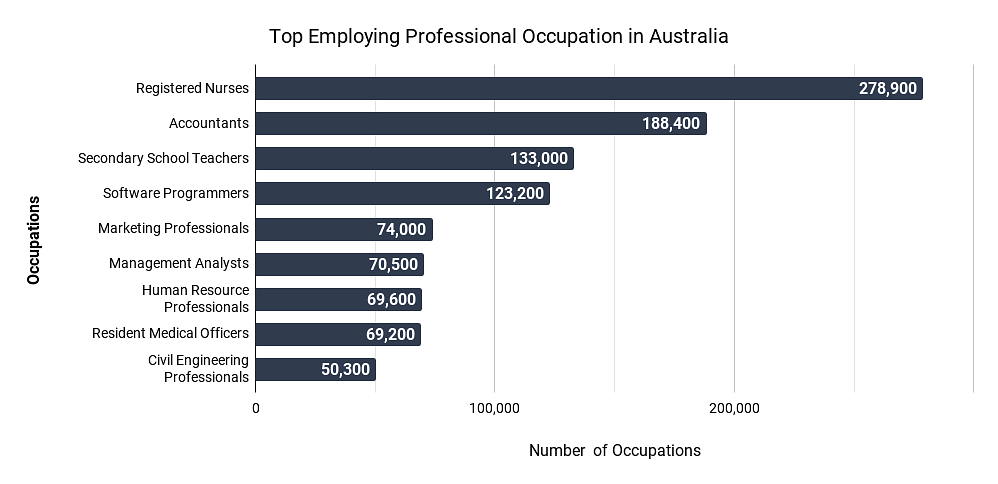Top Employing Professional Occupation in Australia
