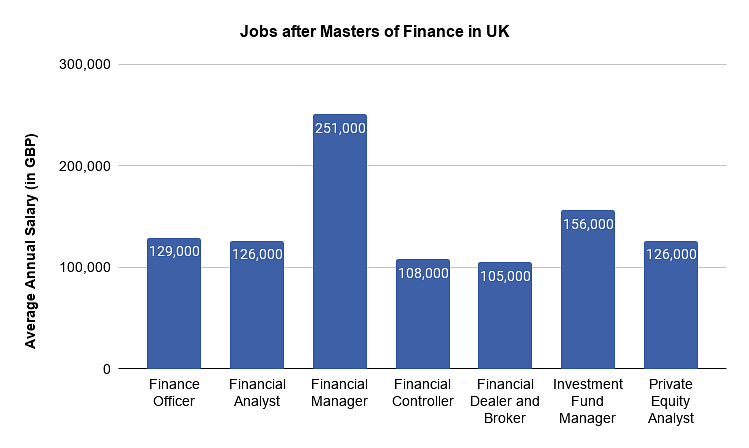 Jobs after Masters of Finance in UK