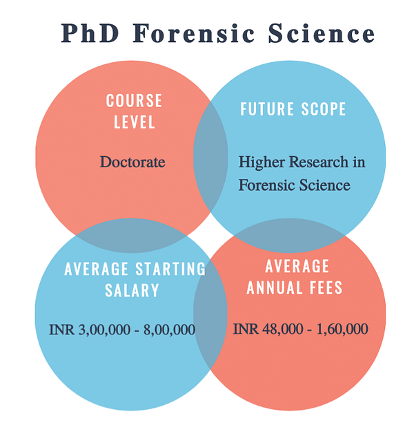 forensic science phd salary