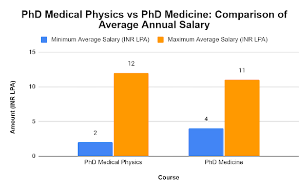 physics phd salary per month