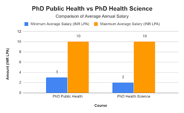 phd public health salary