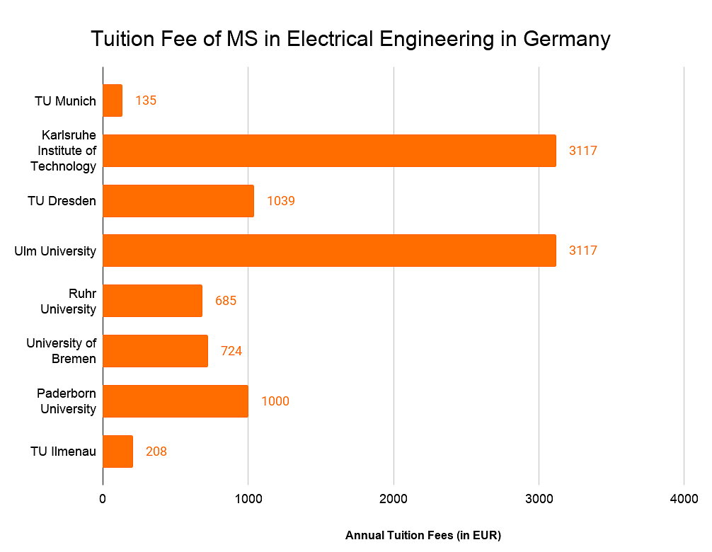 Tuition fee  of MS in Electrical Eng. in Germany