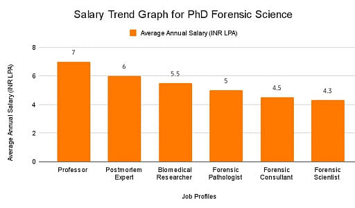 forensic pathology salary