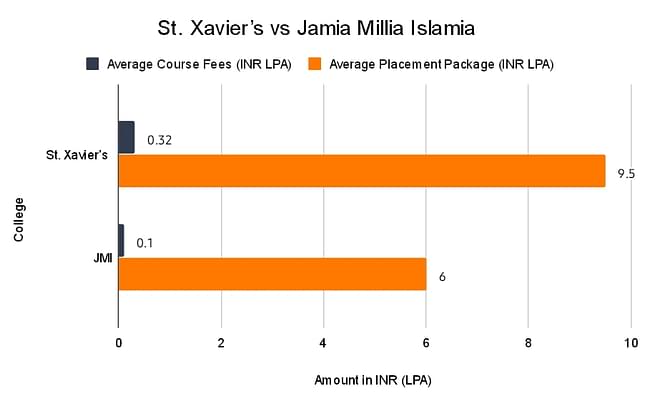 St. Xavier Vs Jamia Millia Islamia