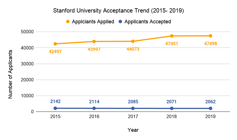 stanford phd economics acceptance rate