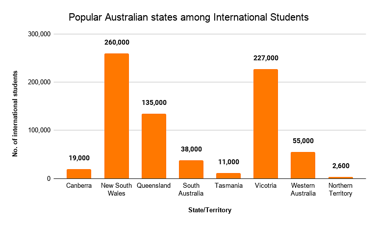 International Student Population in Australian States