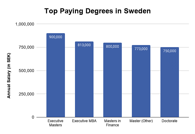 Top paying degrees