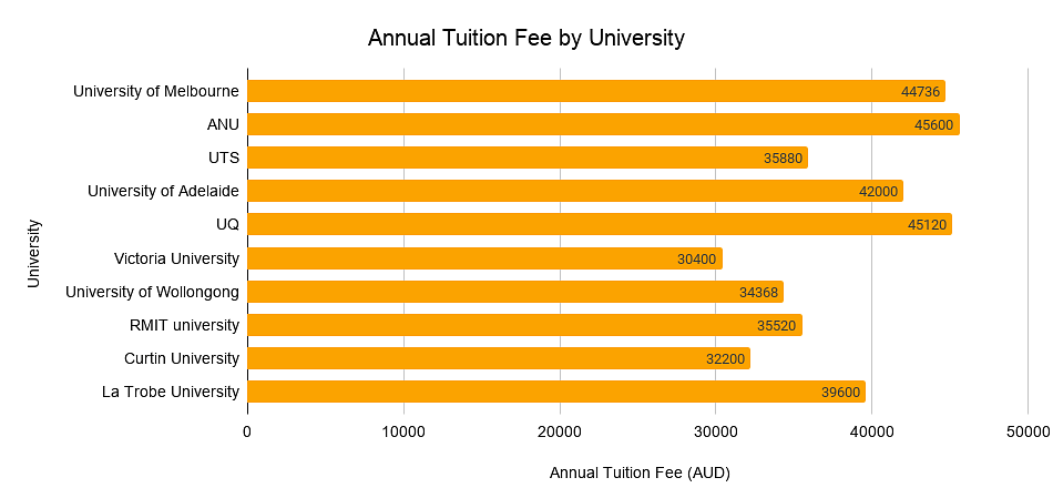Annual Tuition Fee by University