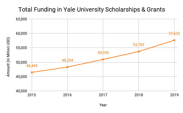 Total Funding in Yale University Scholarships & Grants