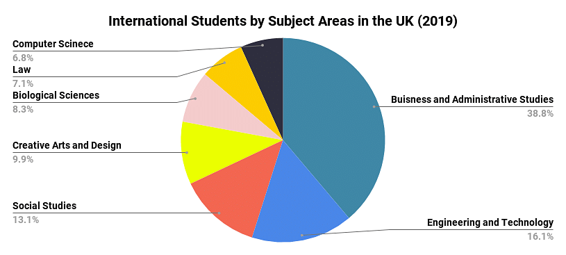 International Students by Subject Areas in UK