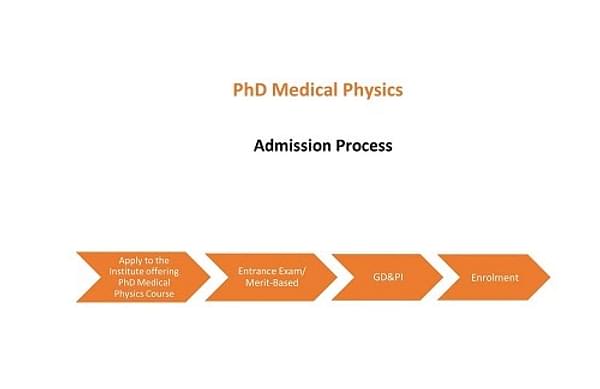  Admission Process