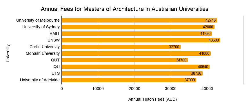 Annual Fees for Masters of Architecture in Australian Universities 