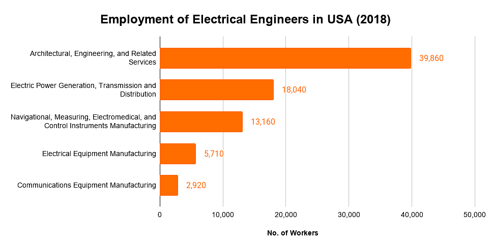 No. of Electrical Engineers in USA