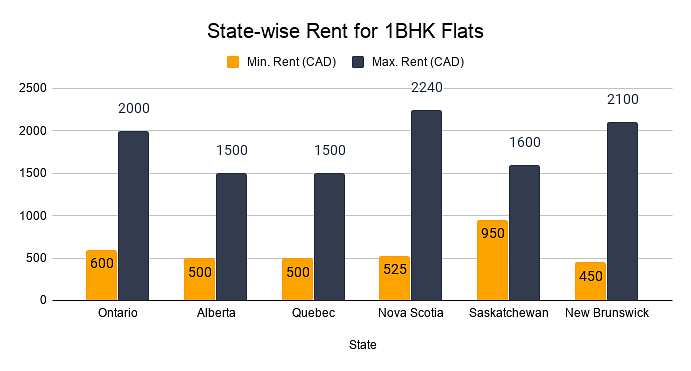 State-wise Rent for 1BHK Flats for different states of Canada