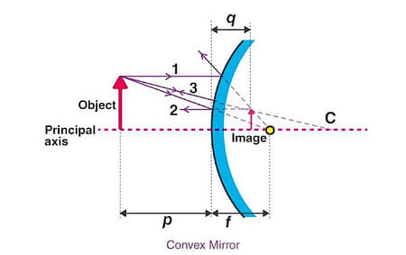 Convex Mirror Definition Image, Why Can Convex Mirrors Produce Only Virtual Images