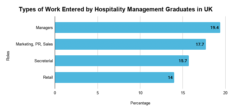 Types of Work Entered by Hospitality Management Graduates in UK