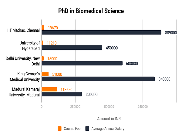 biomedical science phd in india