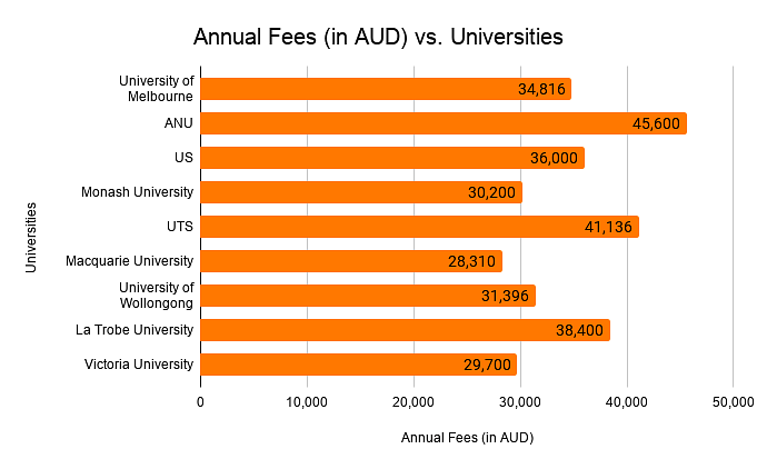 Annual fee V/S Universities