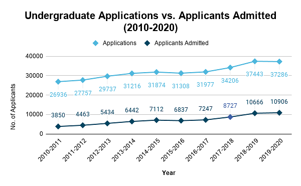 Undergraduate Applications vs. Applicants Admitted