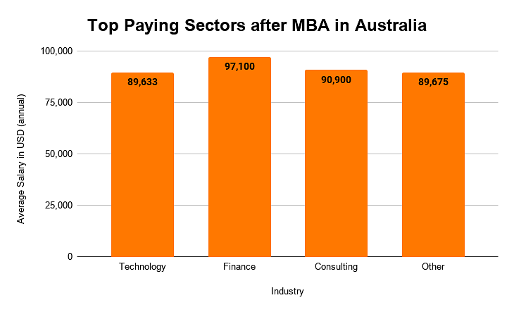 Top Paying Sectors for MBA in Australia