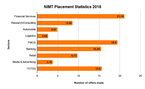 National Institute of Management and Technology (NIMT) Placement Statistics 2018