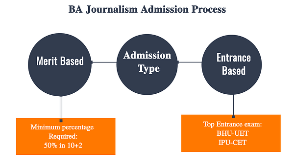 BA Journalism Admission Process