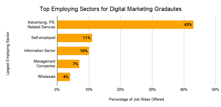 Top Employing Sectors for Digital Marketing Gradautes