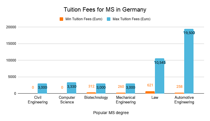 Tuition Fees for MS in Germany
