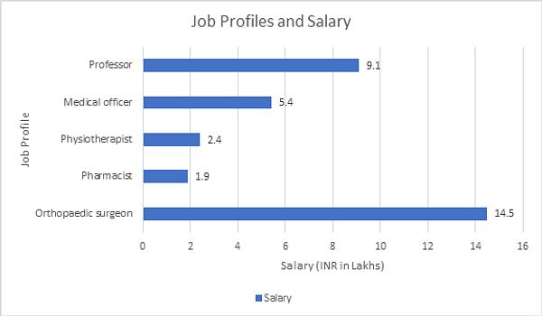 Salary