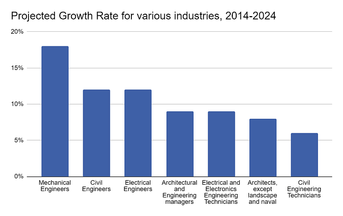 Projected Growth Rate for Various Industries