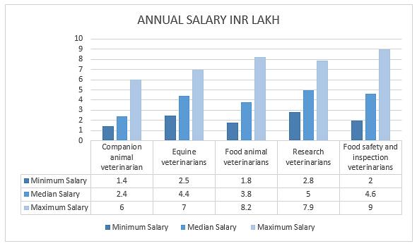 Equine Vet Salary Chart