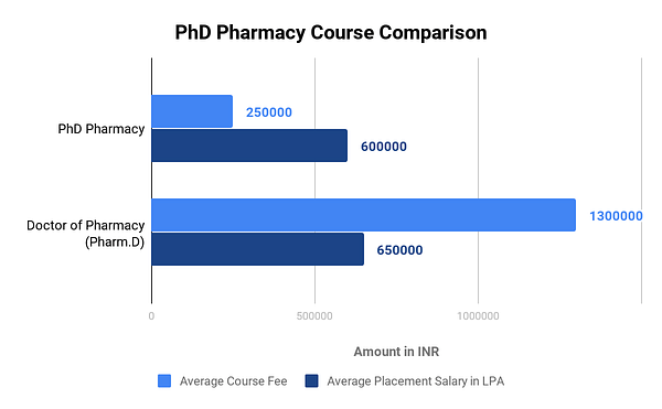 phd pharmacy fees