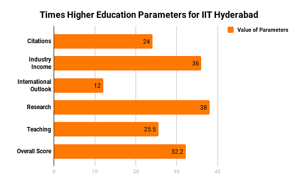 IIT Hyderabad Times Higher Education Ranking