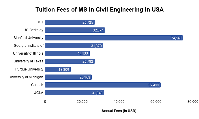 how much does a phd in engineering cost
