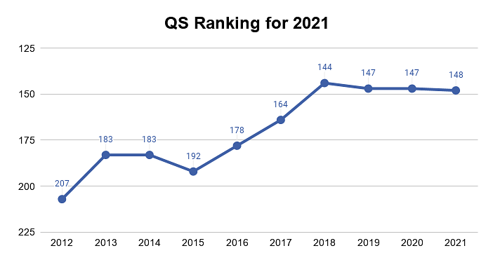 TU Berlin QS Ranking for 2020-21
