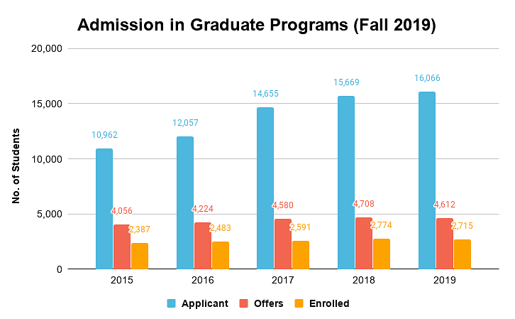 Admission in Graduate Programs