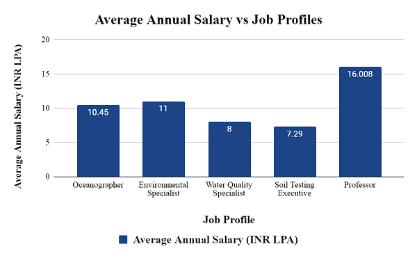 Salary vs Job