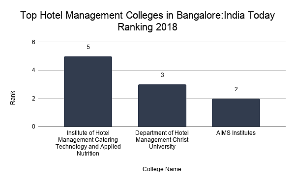 Top Hotel Management Colleges in Bangalore_India Today Ranking 2018