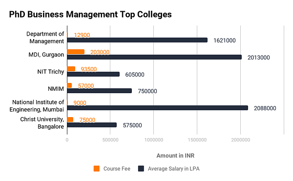 PHD in Business Management Top Colleges