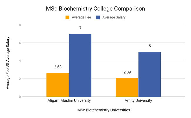 MSc Biochemistry College Comparison