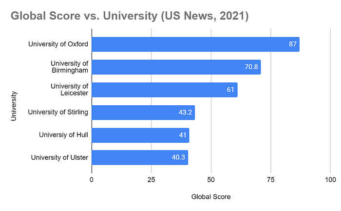 Global Scores Vs Universities-US News 2021
