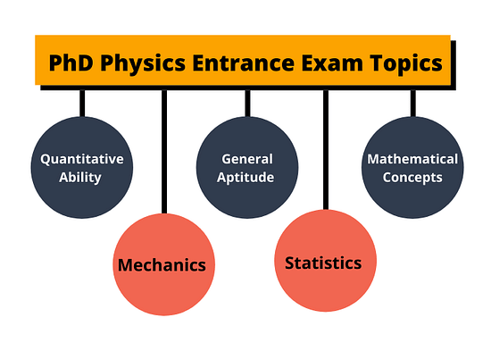 PHD Physics Entrance Exam Topics