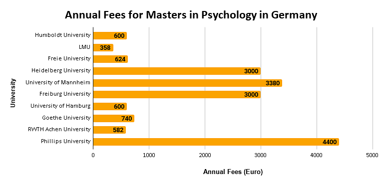 Tuition Fees for Masters in Psychology in Germany (Annual)