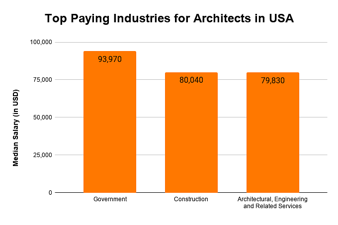 Top Paying Industries