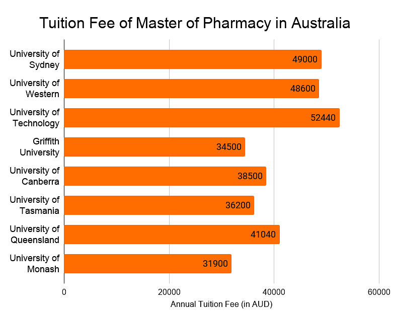 Tuition Fee of master in Pharmacy in Australia