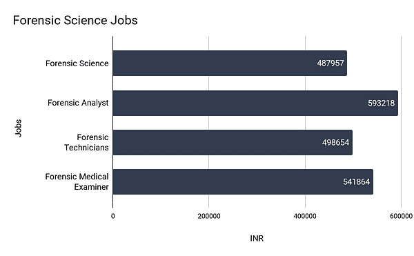 the-average-salary-of-forensic-scientist-with-a-phd-career-trend